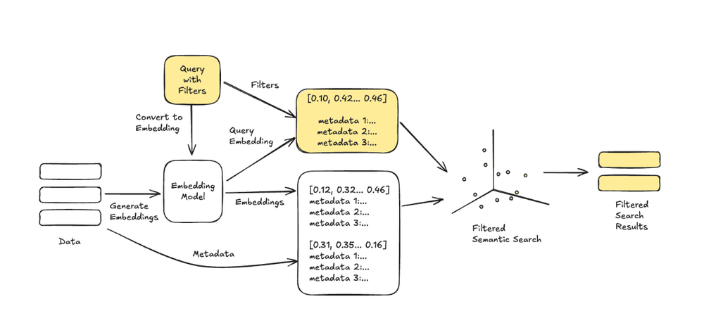 A diagram illustrating semantic search with filters