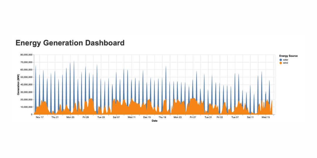 How to Set Up a Dashboard for Global Energy Data Analytics (Real-World Use Case)
