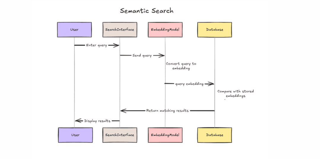 A diagram of how semantic search works