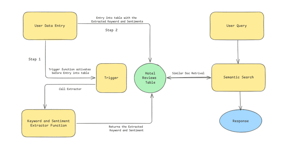 Automating Data Enrichment in PostgreSQL With OpenAI - Our workflow
