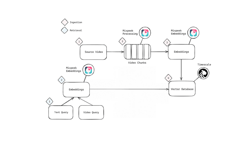Building a Reverse Video Search System With Mixpeek & PostgreSQL