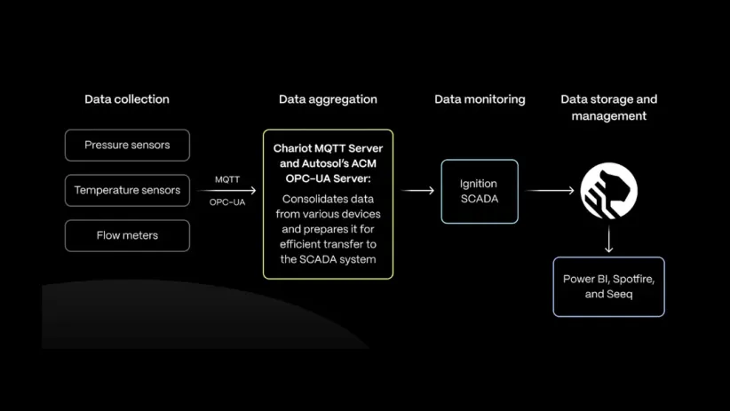 Best Practices for Building IIoT Energy Monitoring Applications