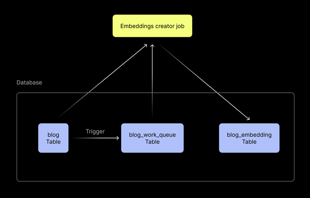 How We Designed a Resilient Vector Embedding | Tiger Data