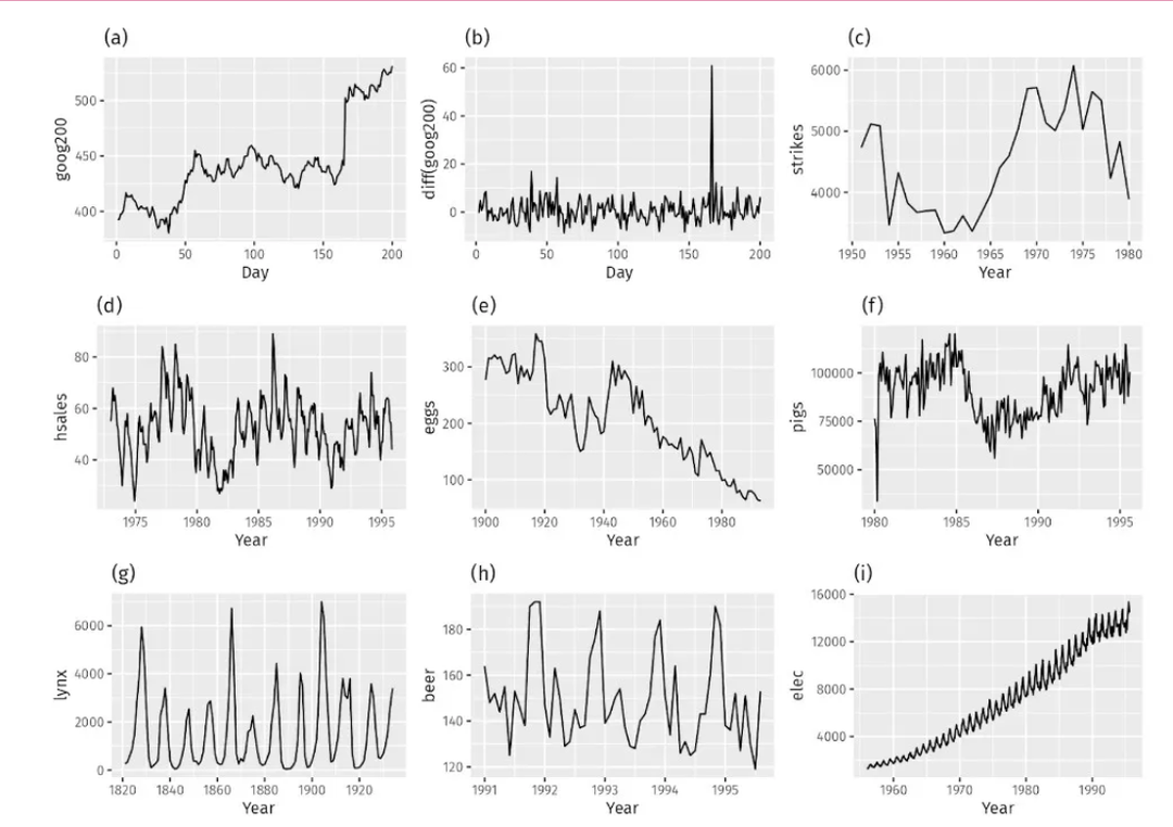 Time-Series Analysis: What Is It and How to Use It | Tiger Data