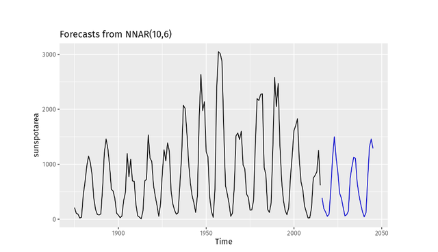 Network Forecast Time-Series Forecasting | Tiger Data
