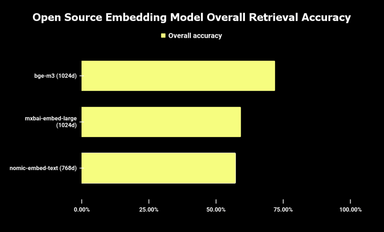 Finding the Best Open-Source Embedding Model for RAG | Tiger Data