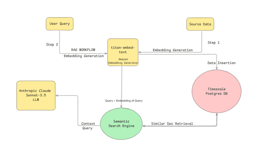 Claude Code Rag How to Build a RAG System With Anthropic Claude on AWS | Tiger Data